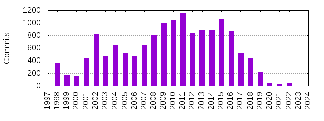 Commits by Year