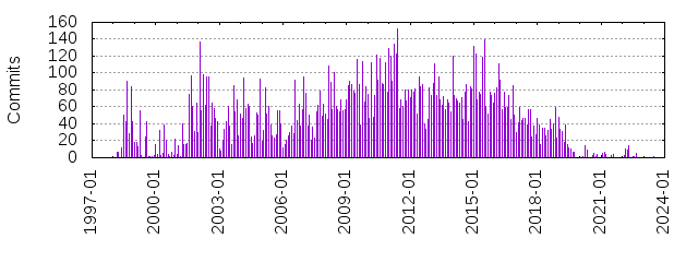 Commits by year/month